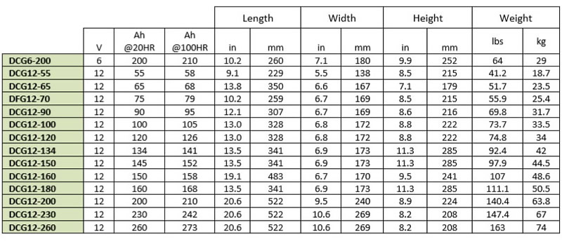 Technical information for the Deep Cycle Battery